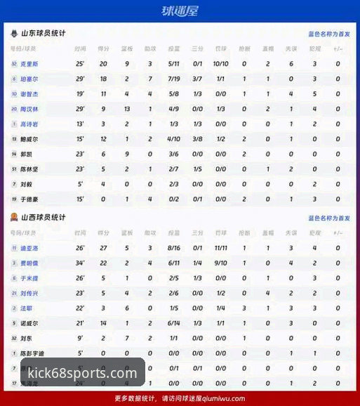 资深球迷分享：CBA季后赛山西横扫青岛，K体育平台数据解读双星对决
